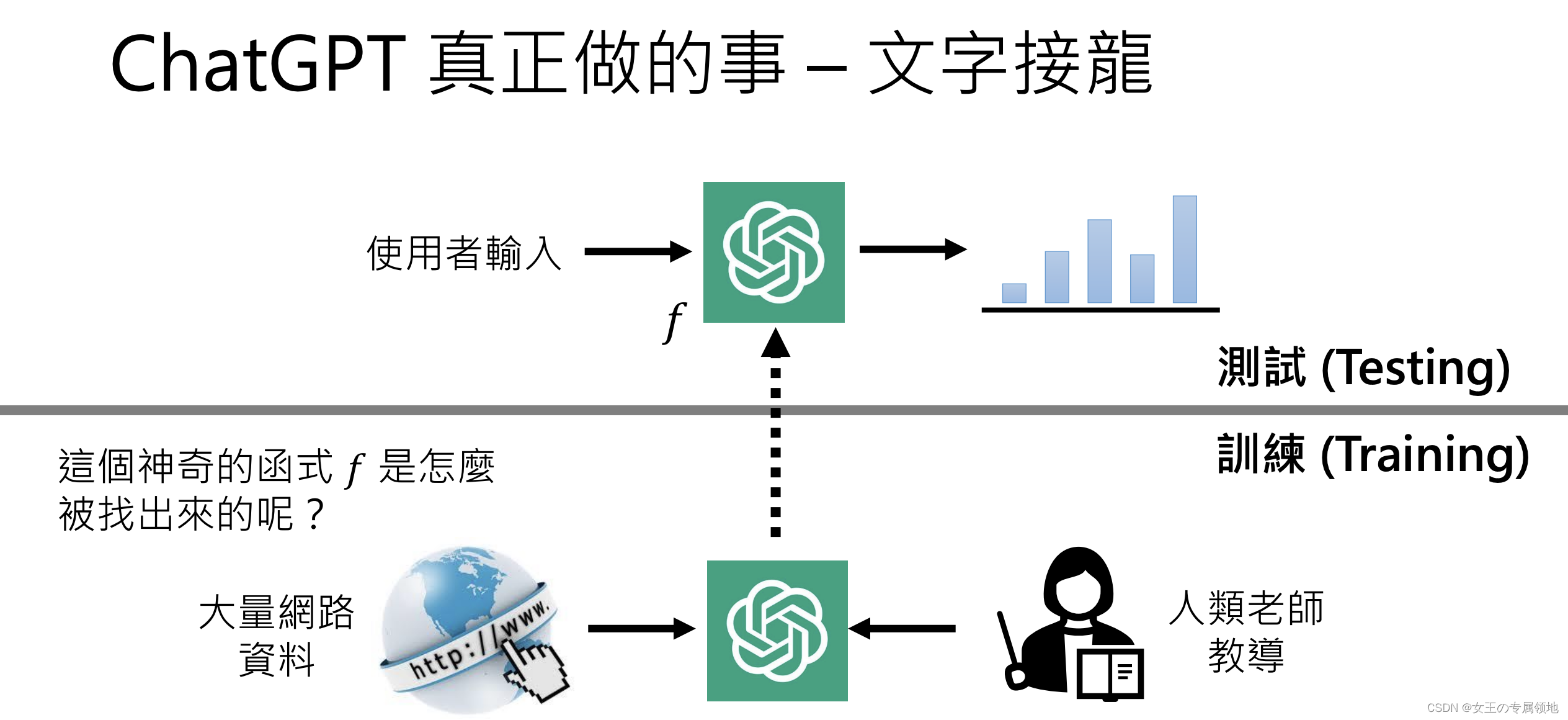 Chatgpt Inference 2023春季李宏毅机器学习笔记 01 :正确认识 ChatGPT-CSDN博客