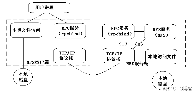 JavaWeb项目架构之NFS文件服务器