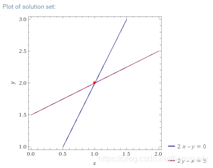 https://www.wolframalpha.com/input/?i=2x-y+%3D+0+and+-x%2B2y%3D图片描述