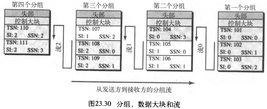 图23.30 分组、数据大块和流