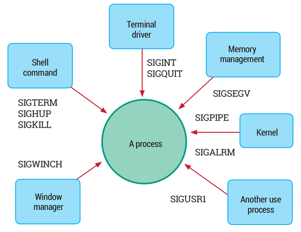 QNX Neutrino 进程间通信编程之Signals_qnx process terminated-CSDN博客