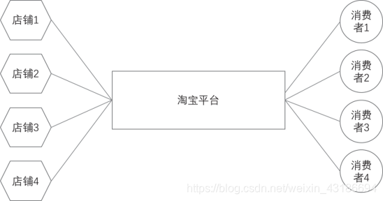 图 1-11	淘宝平台交易撮合示意图