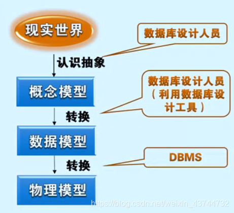 三个模型之间的关系