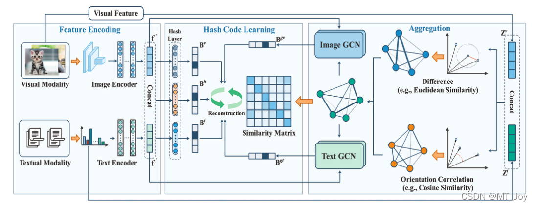 Aggregation-based Graph Convolutional Hashing for Unsupervised Cross ...