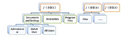 Linux学习笔记之系统路径和命令