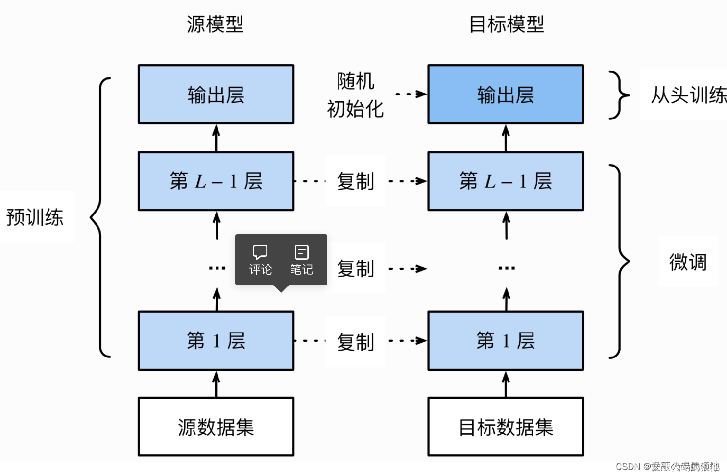 一文读懂「Fine-tuning」微调_fin tuning 什么意思-CSDN博客