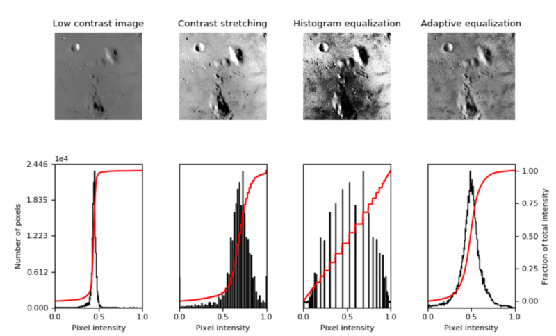 histogram
