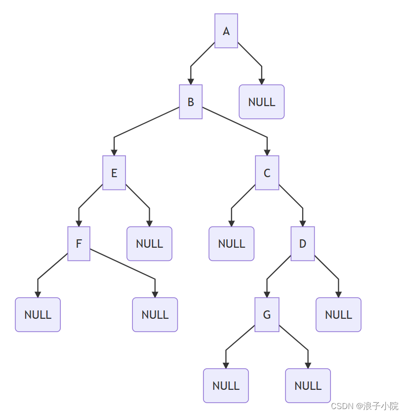 c++多叉树详解(附基本操作代码版)_c++ 多叉树-CSDN博客
