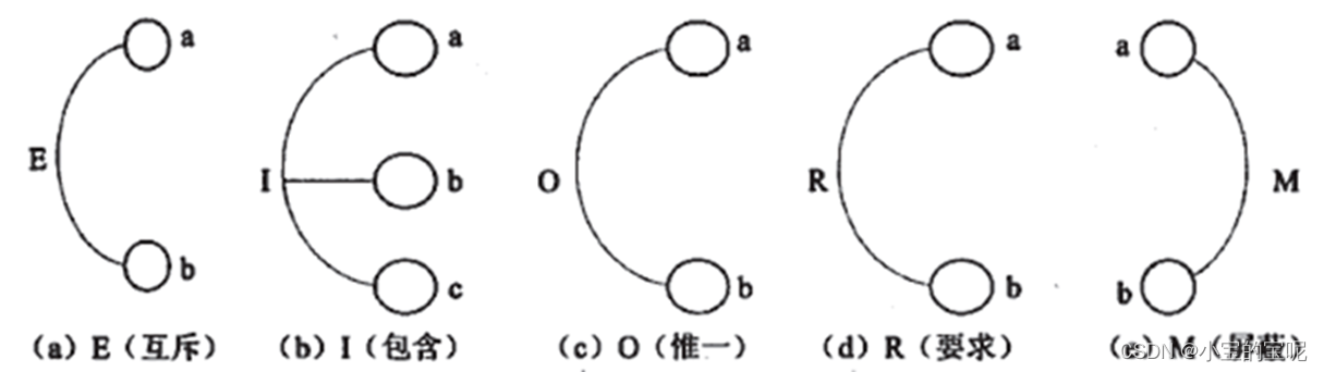 常见的测试用例设计方法7---因果图法
