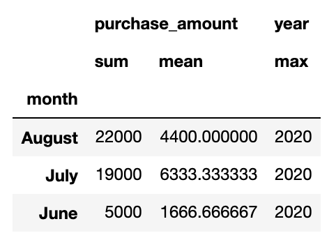 DataFrame showing total sales, average sales, and max year by month. Columns not renamed.