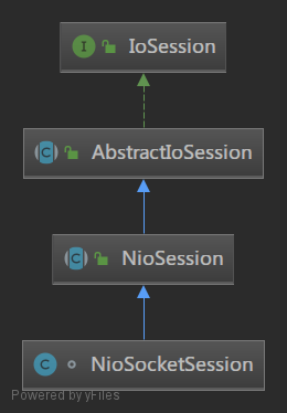 session的继承关系