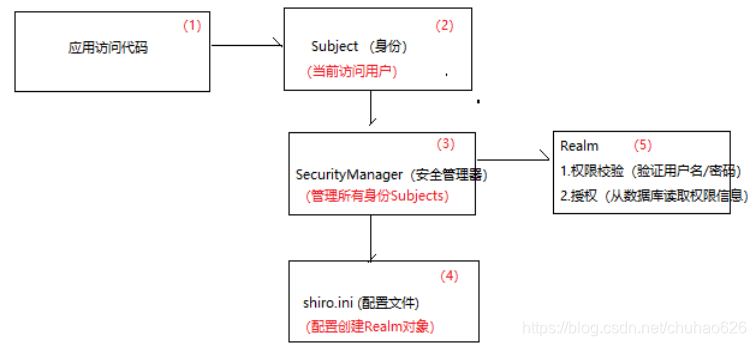 .访问流程图