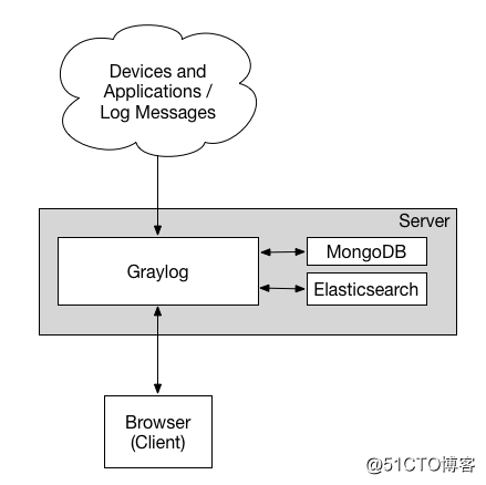Docker安装Graylog