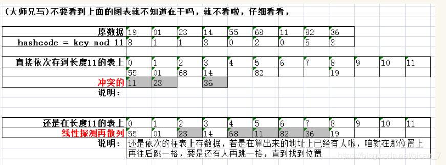 简单线性再散列