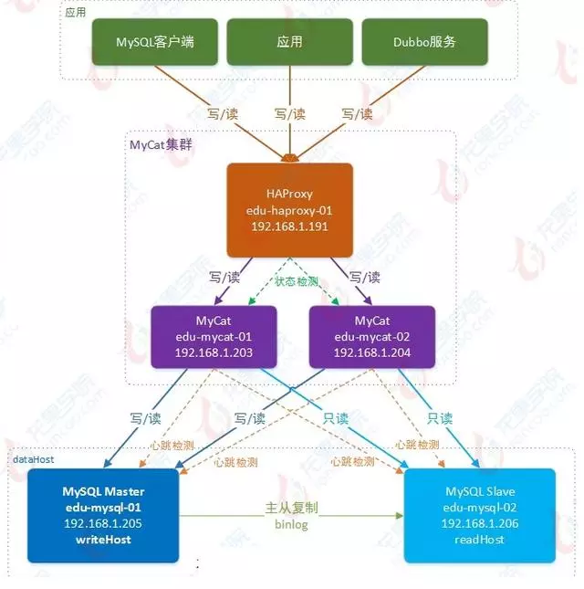 高可用性、负载均衡的mysql集群解决方案-CSDN博客