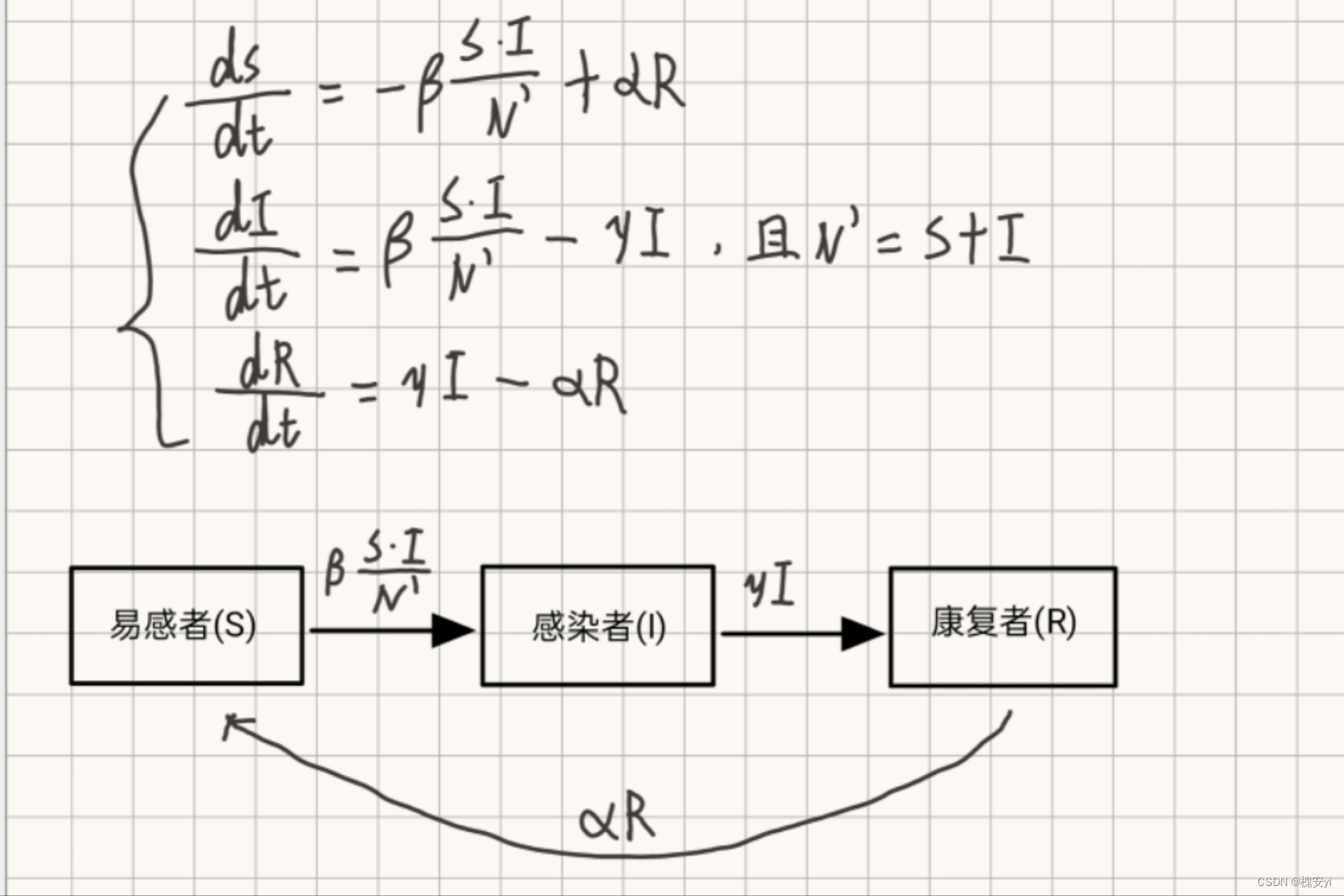 【数学建模】微分方程模型