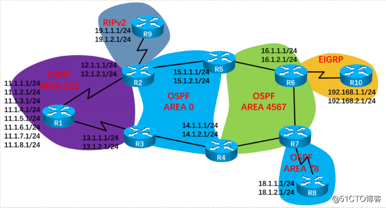 LAB   OSPF 综合实验