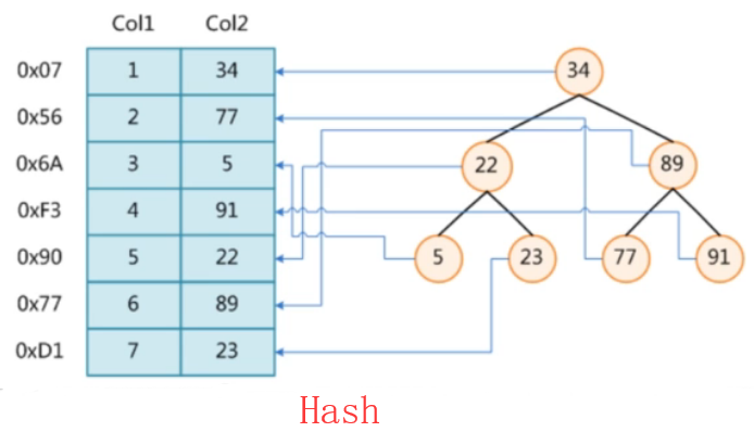 Hash与二叉树