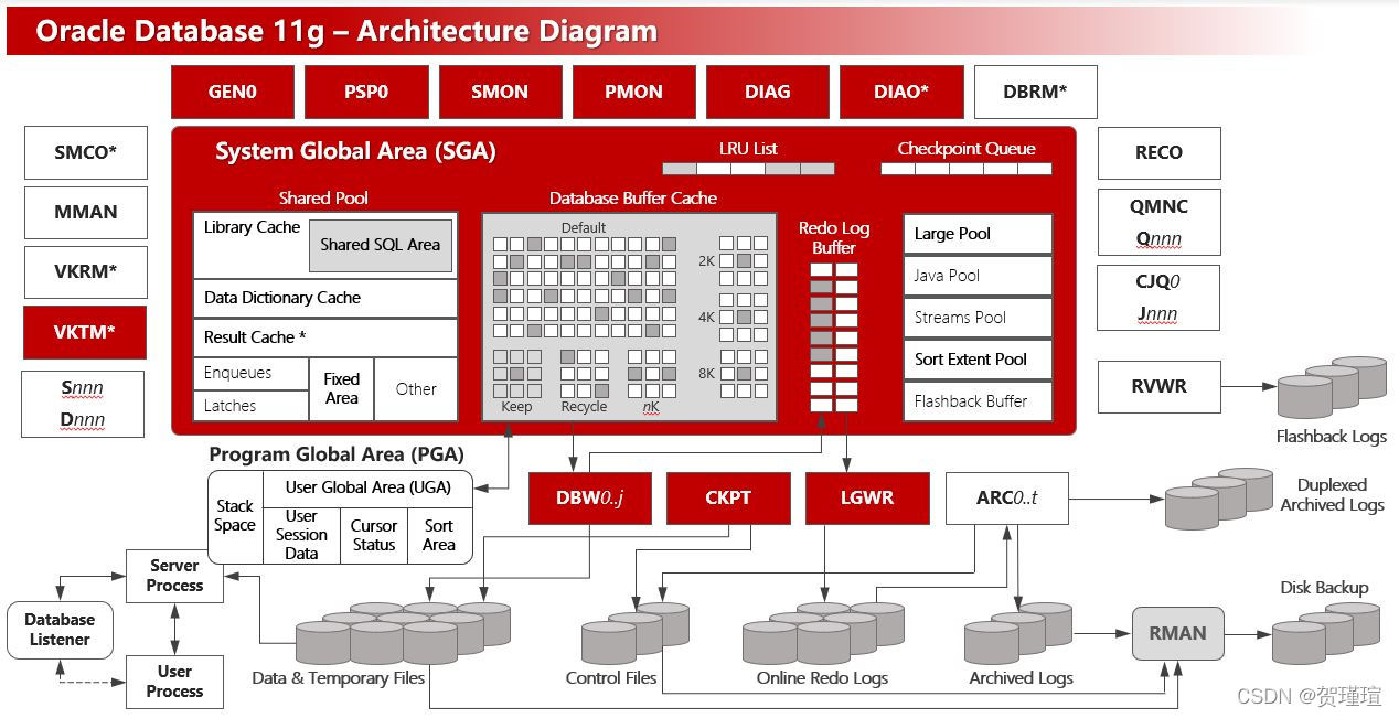 图2-Oracle 11g 体系架构