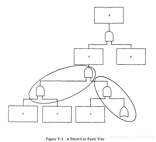 故障树手册(Fault Tree handbook)(3)_矩形事件和圆形事件 故障树-CSDN博客