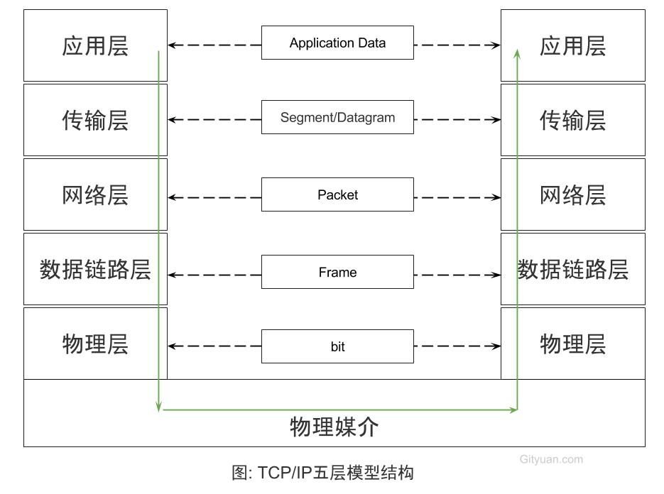 tcp_ip_arch