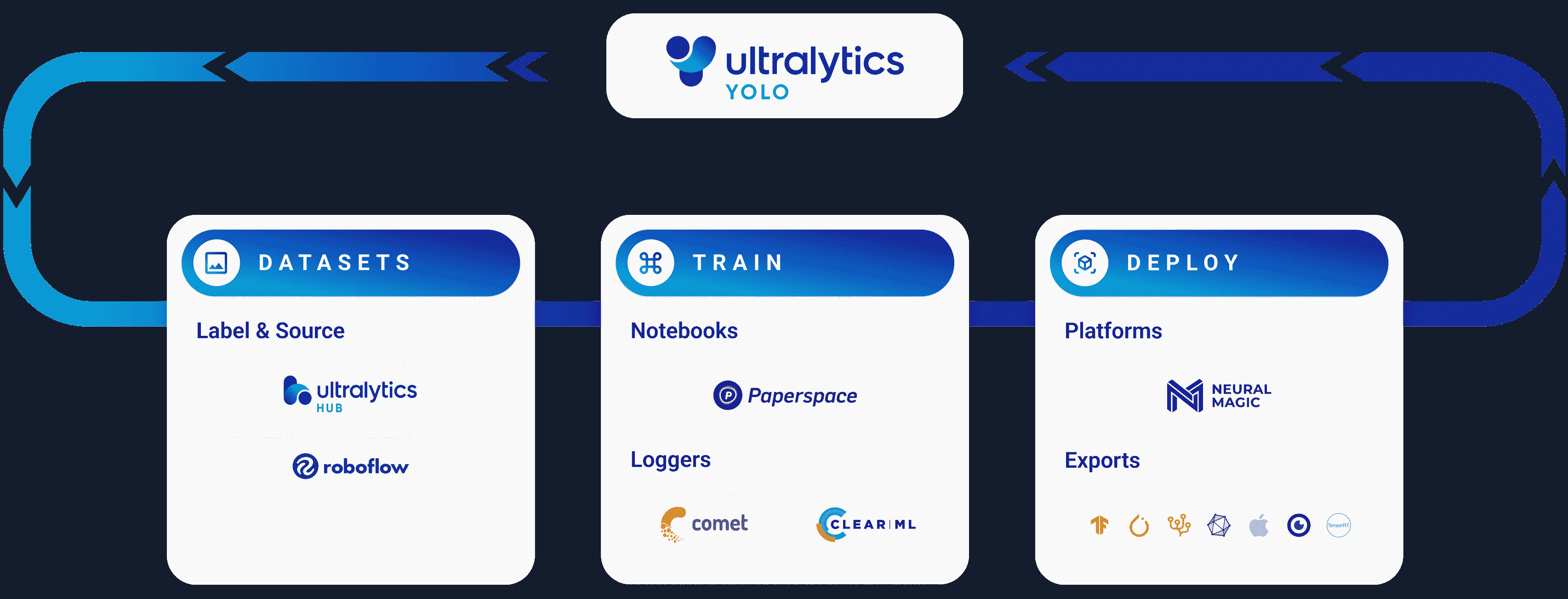 Ultralytics YOLO 生态系统与集成