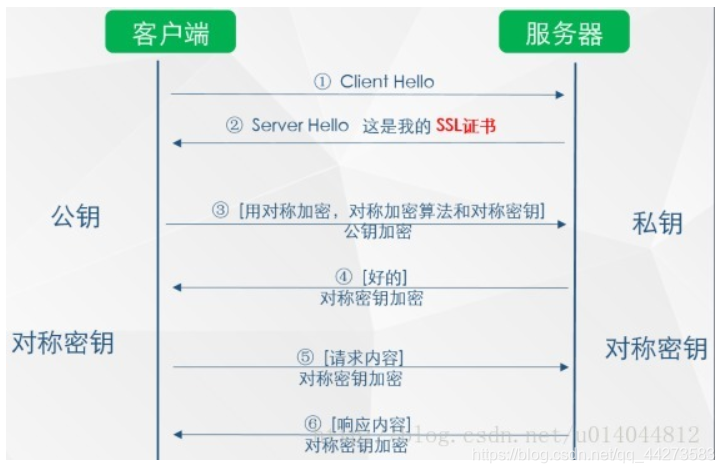 HTTPS简要介绍插图7 在这里插入图片描述