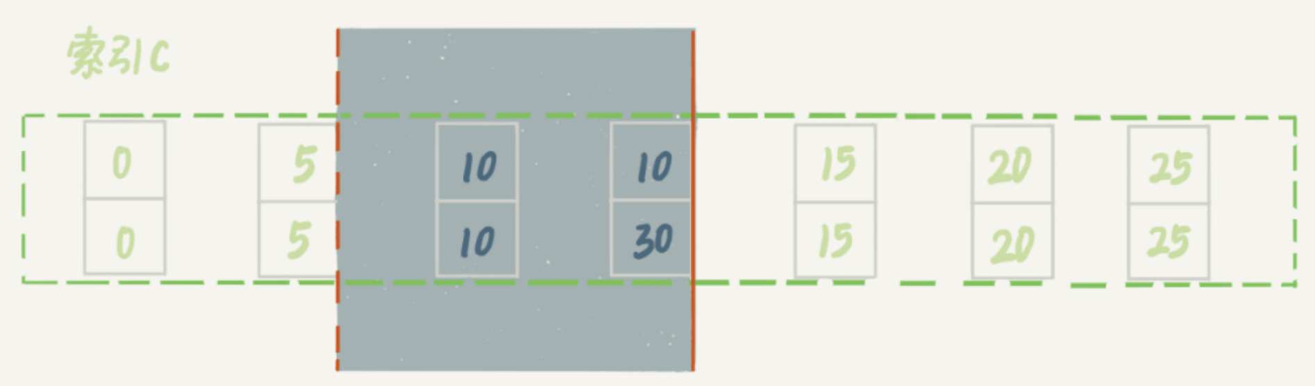 图10 带limit 2的加锁效果