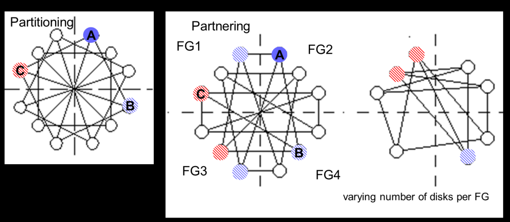 partnering