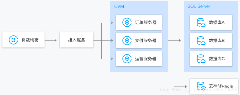 云数据库 SQL Server 常见问题
