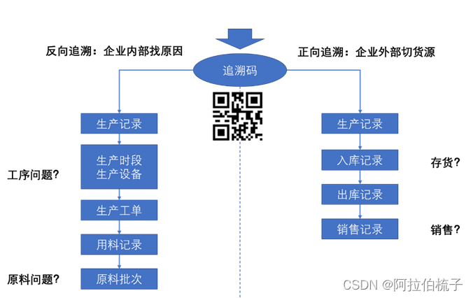 MES数据追溯:推动现代制造业的精益生产与质量控制-CSDN博客