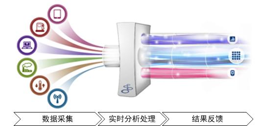 图10-3-流计算示意图