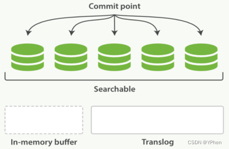 flush，清空缓冲区和Translog