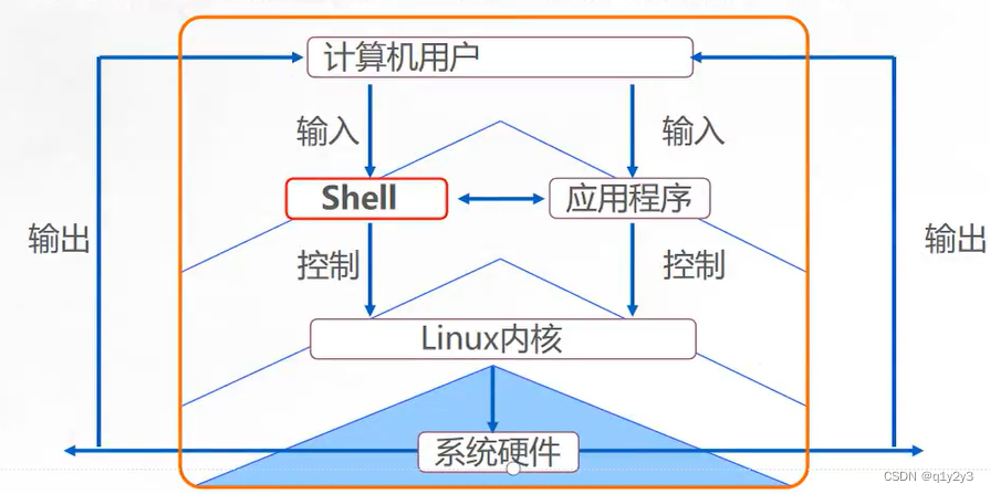 shell编程规范与变量-CSDN博客
