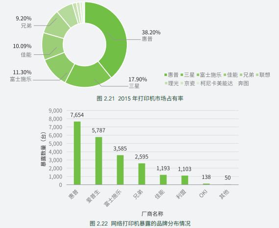 打印机也会被黑？全球 57 万台打印机端口暴露在物联网