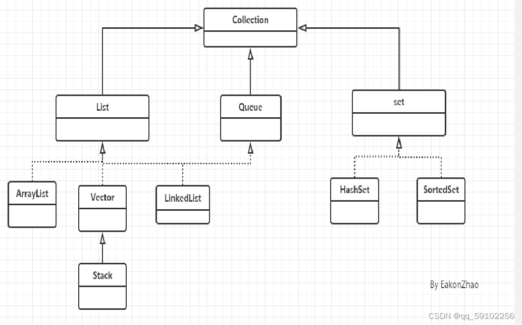 7、Java中的Map、Set、List_java 排序 根据学号排序-CSDN博客