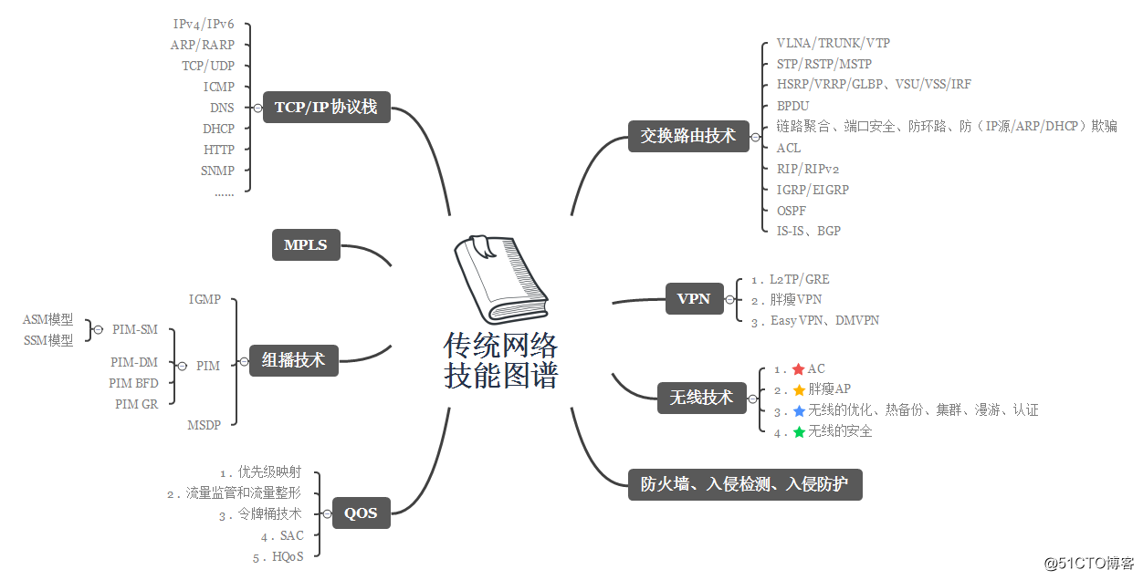 传统网络   技能图谱.png