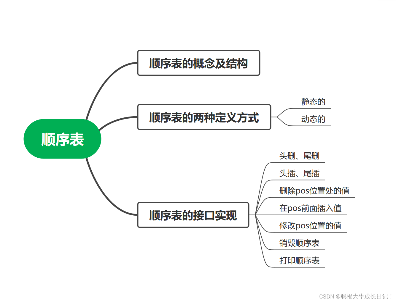 数据结构之——(手撕)顺序表-CSDN博客