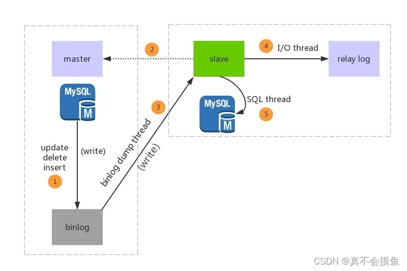 mysql主从复制、一主一从、 一主多从、环形多主_mysql 一主多从-CSDN博客