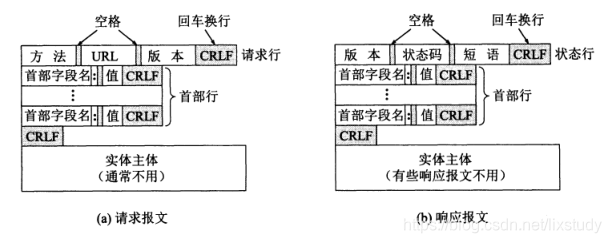 HTTP报文结构