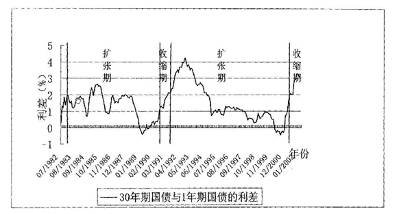 美国国债收益率曲线与宏观经济关系分析