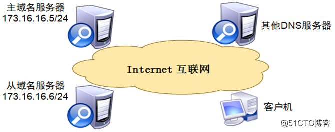 DNS域名解析服务