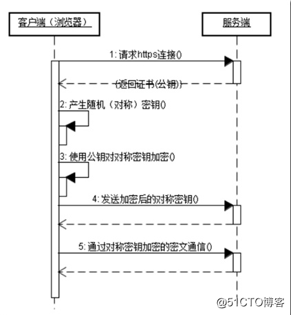 用信鸽来解释 HTTPS