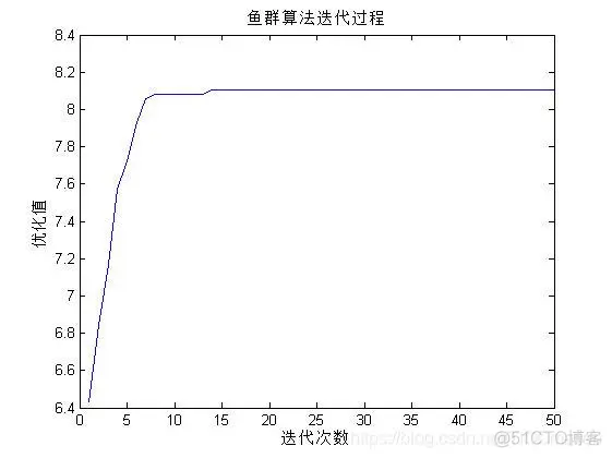 【优化求解】人工鱼群算法AF matlab源码_人工鱼群算法_09