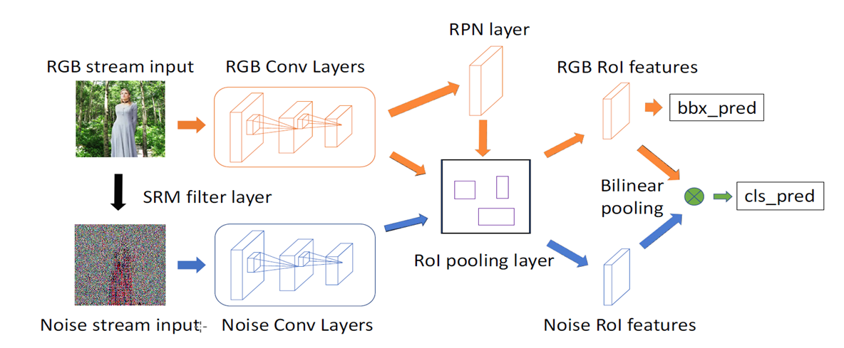 RGBN：Learning Rich Features for Image Manipulation Detection-CSDN博客