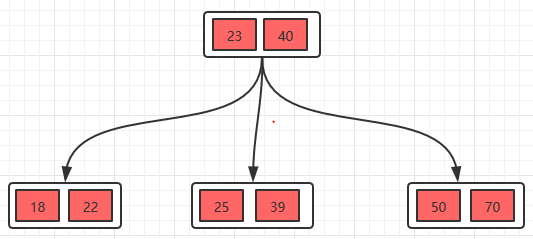 数据库原理基础：设计B树与B+树的目的以及二者的优劣