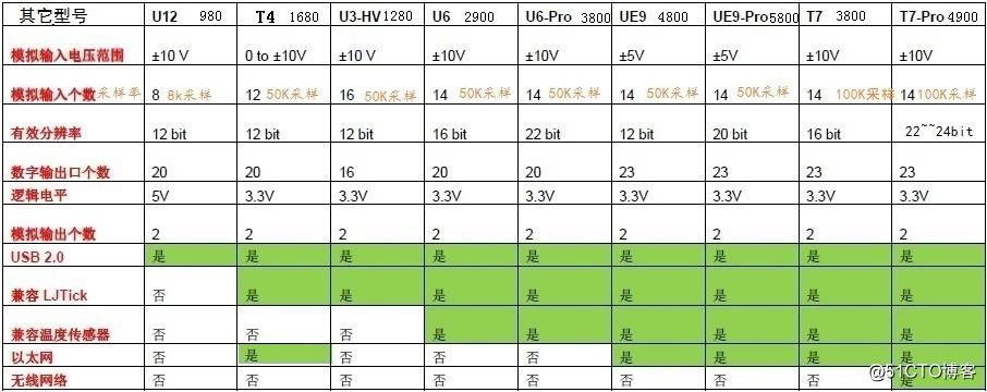 USB数据采集卡,Labjack U12 在工业控制中的用
