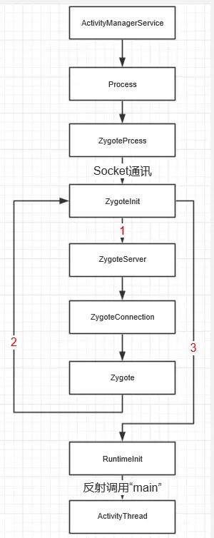 应用进程启动流程.png