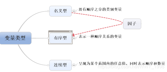 变量类型和因子