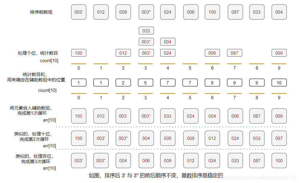 基数排序